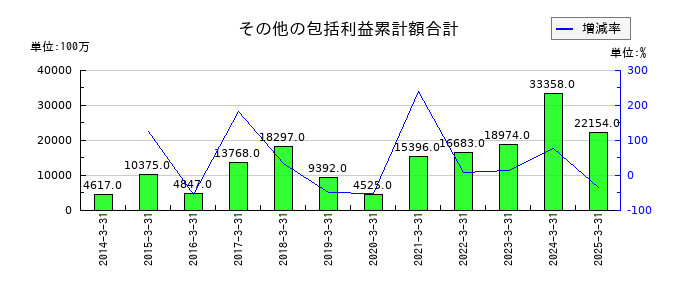 古河機械金属のその他の包括利益累計額合計の推移