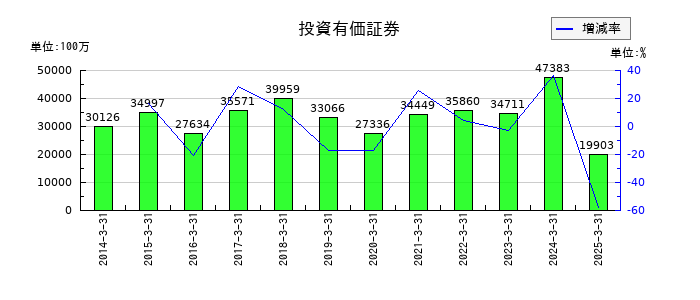 古河機械金属の投資有価証券の推移