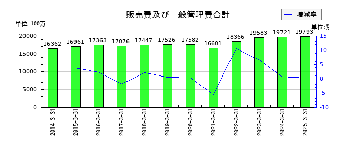 古河機械金属の販売費及び一般管理費合計の推移