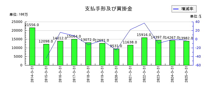 古河機械金属の支払手形及び買掛金の推移