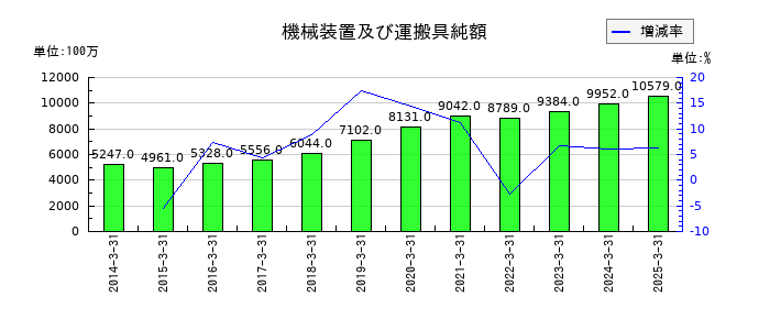 古河機械金属の機械装置及び運搬具純額の推移