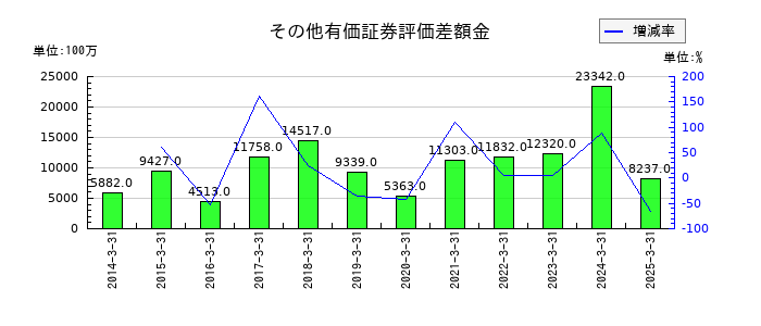 古河機械金属のその他有価証券評価差額金の推移