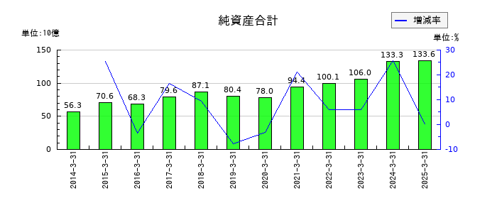 古河機械金属の純資産合計の推移