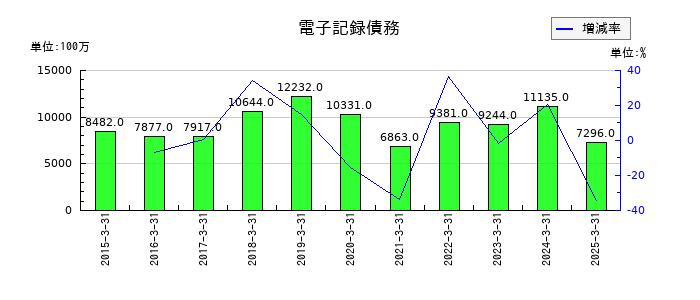 古河機械金属の電子記録債務の推移