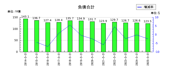 古河機械金属の負債合計の推移