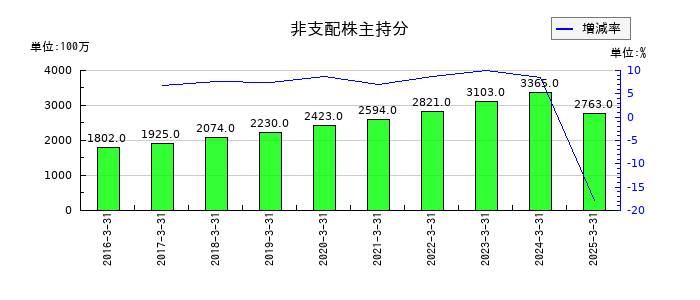 古河機械金属の非支配株主持分の推移