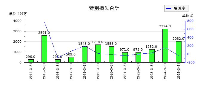 古河機械金属の特別損失合計の推移