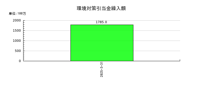 古河機械金属の環境対策引当金繰入額の推移