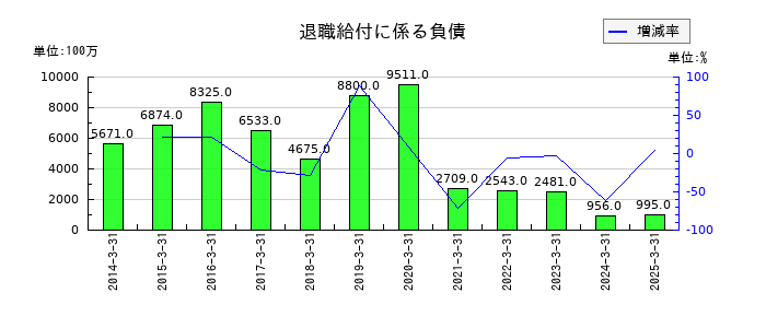 古河機械金属の退職給付に係る負債の推移