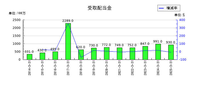 古河機械金属の受取配当金の推移