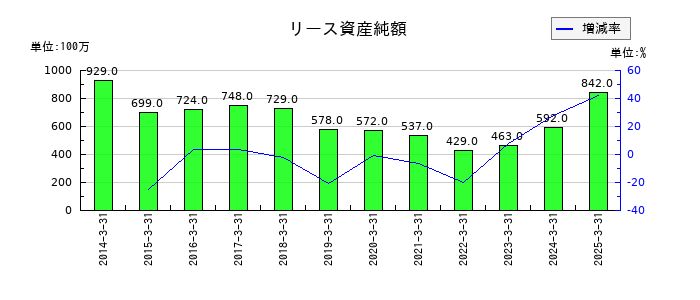 古河機械金属のリース資産純額の推移