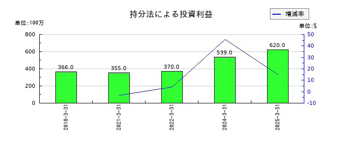 古河機械金属の持分法による投資利益の推移