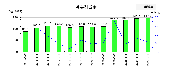 古河機械金属の賞与引当金の推移