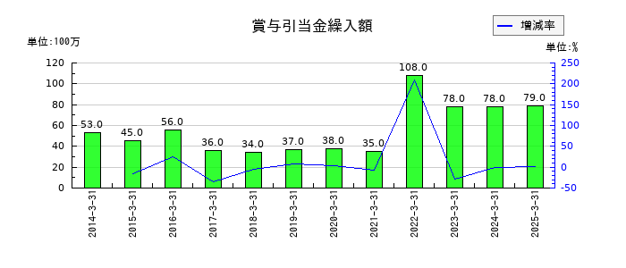 古河機械金属の賞与引当金繰入額の推移