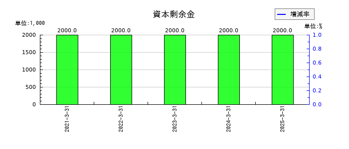 古河機械金属の資本剰余金の推移