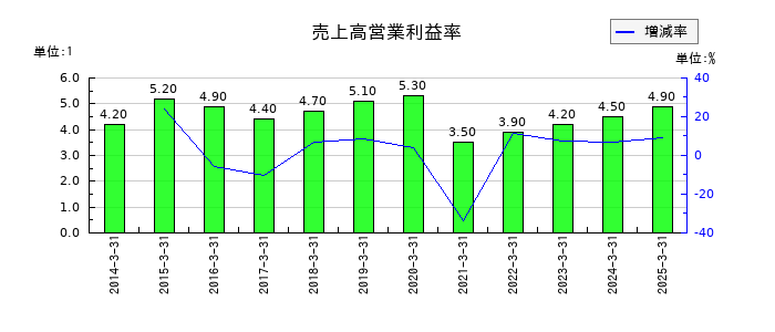 古河機械金属の売上高営業利益率の推移
