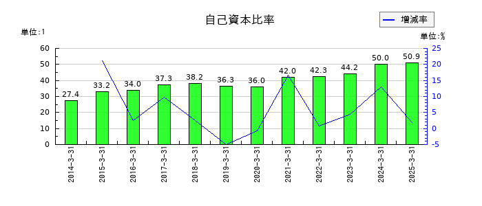 古河機械金属の自己資本比率の推移