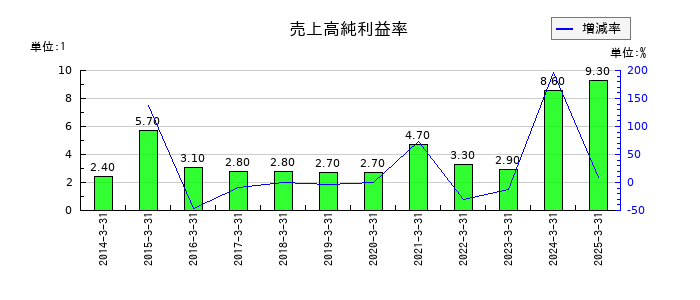 古河機械金属の売上高純利益率の推移