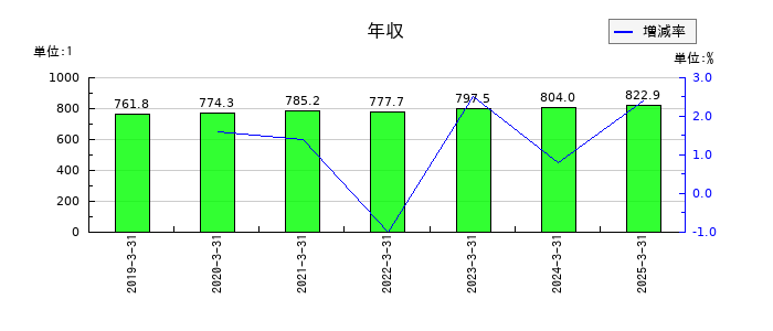 古河機械金属の年収の推移