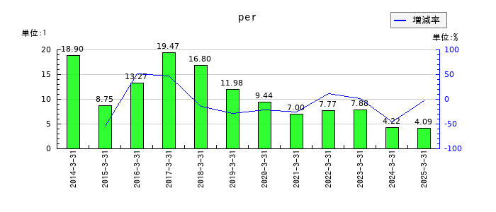 古河機械金属のperの推移