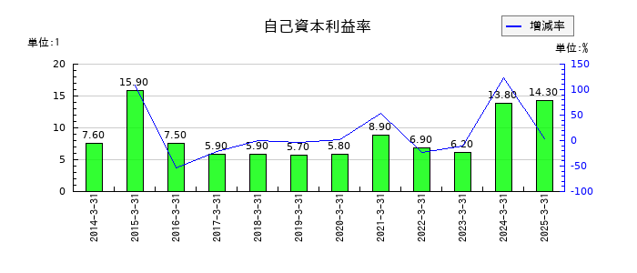 古河機械金属の自己資本利益率の推移