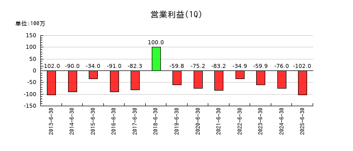 エス・サイエンスの第1四半期の営業利益推移