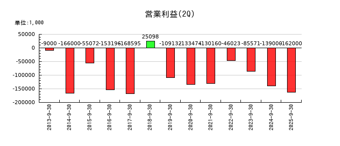 エス・サイエンスの第2四半期の営業利益推移