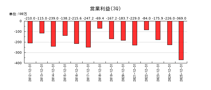エス・サイエンスの第3四半期の営業利益推移