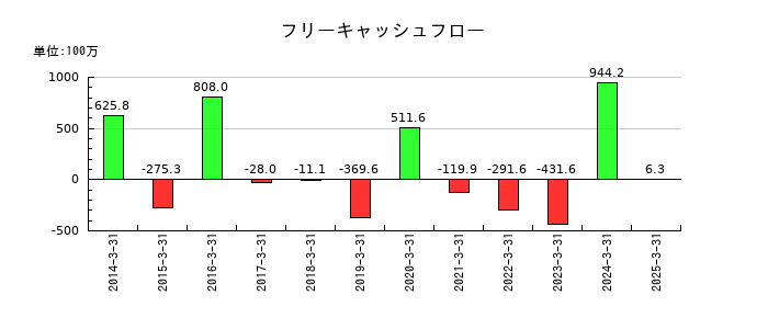 エス・サイエンスのフリーキャッシュフロー推移