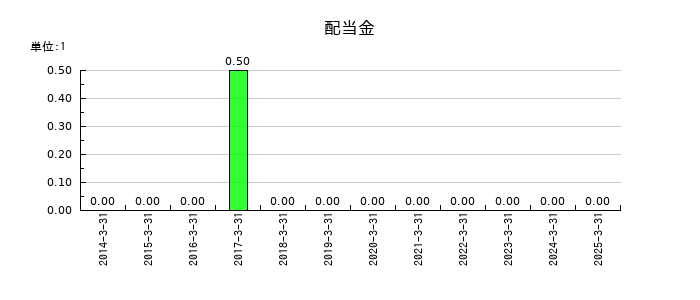 エス・サイエンスの年間配当金推移