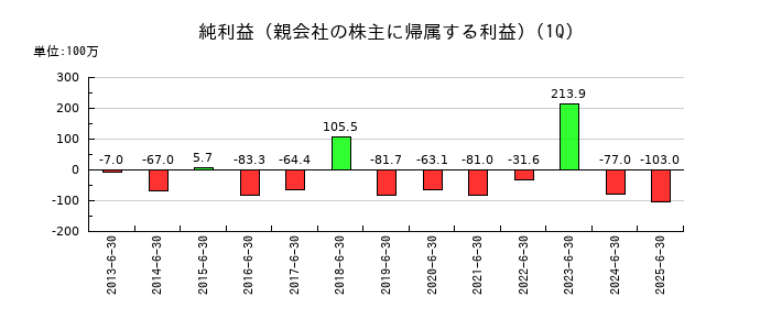エス・サイエンスの第1四半期の純利益推移