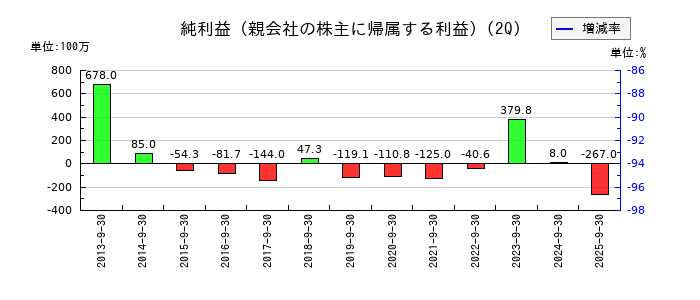 エス・サイエンスの第2四半期の純利益推移