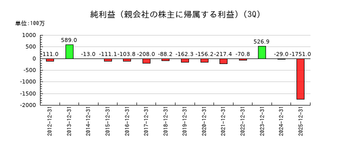 エス・サイエンスの第3四半期の純利益推移