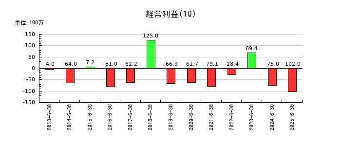 エス・サイエンスの第1四半期の経常利益推移