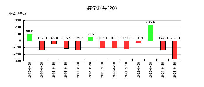 エス・サイエンスの第2四半期の経常利益推移