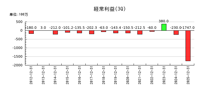 エス・サイエンスの第3四半期の経常利益推移