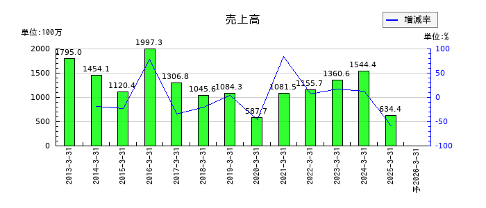 エス・サイエンスの通期の売上高推移
