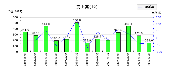 エス・サイエンスの第1四半期の売上高推移
