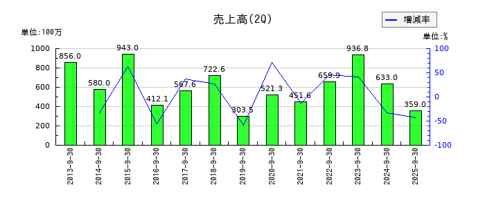 エス・サイエンスの第2四半期の売上高推移