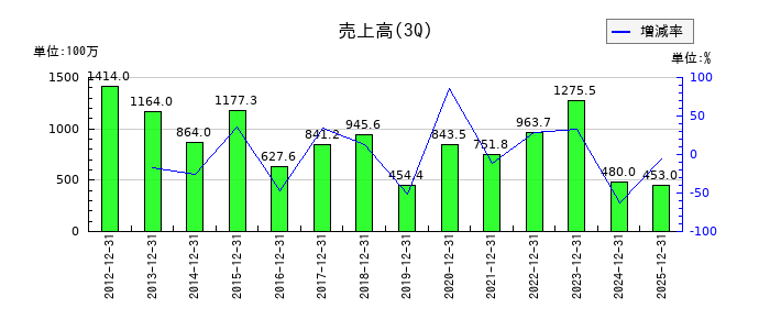 エス・サイエンスの第3四半期の売上高推移