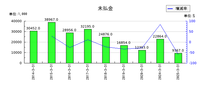 エス・サイエンスの未払金の推移