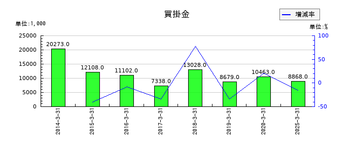 エス・サイエンスの買掛金の推移