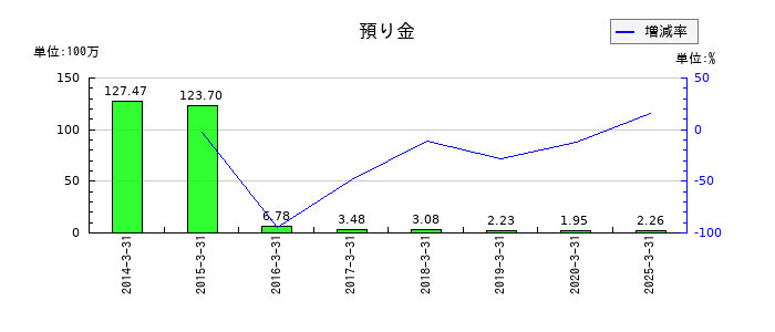 エス・サイエンスの預り金の推移