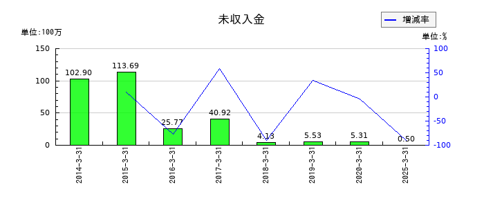 エス・サイエンスの未収入金の推移