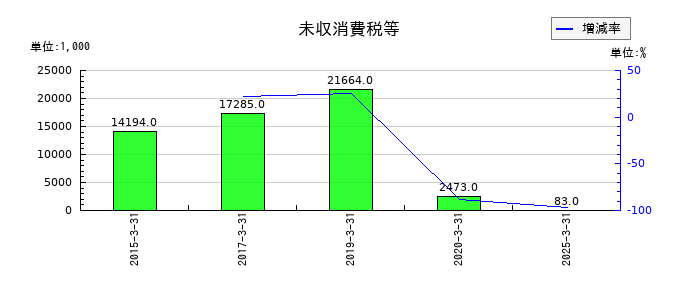 エス・サイエンスの未収消費税等の推移