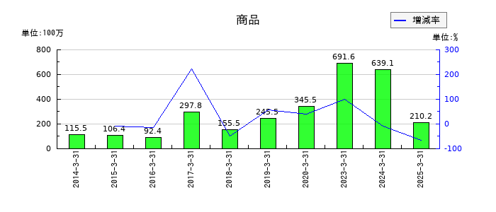 エス・サイエンスの商品の推移