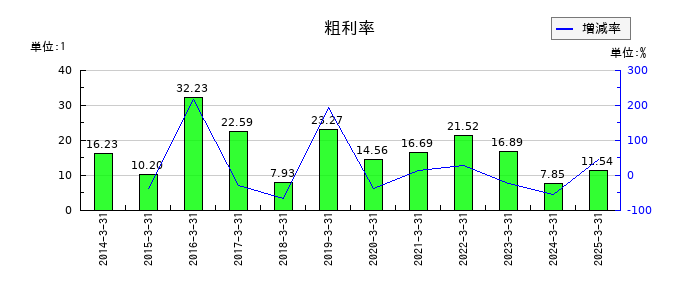 エス・サイエンスの粗利率の推移