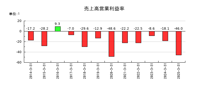 エス・サイエンスの売上高営業利益率の推移
