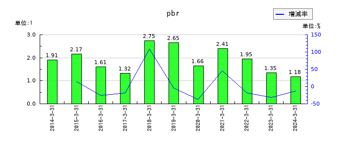 エス・サイエンスのpbrの推移