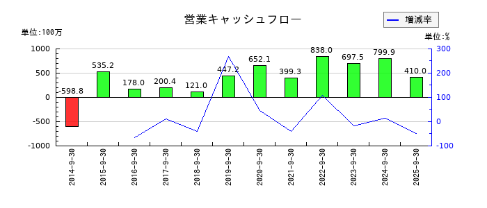 アサカ理研の営業キャッシュフロー推移
